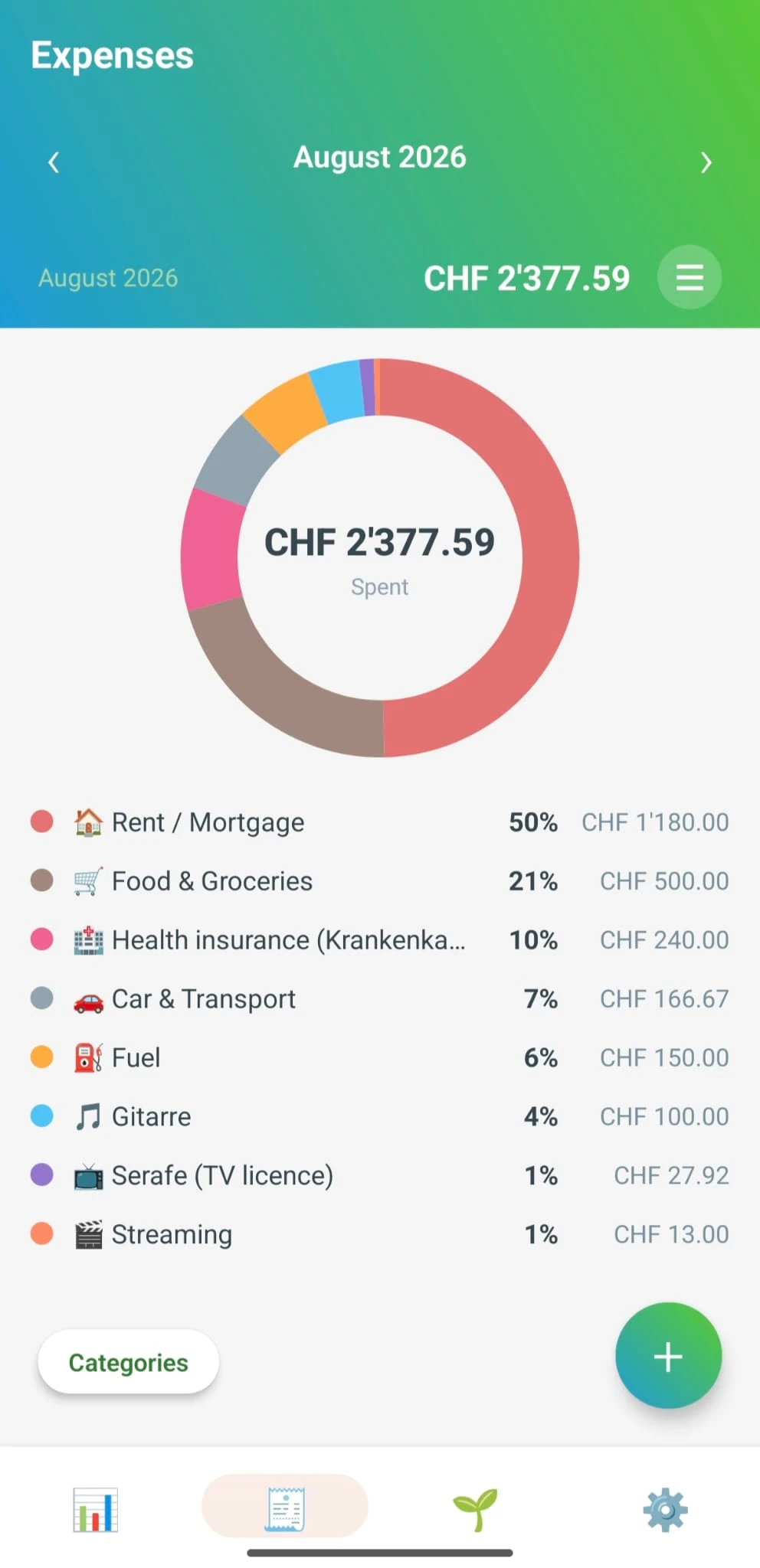 SwissBudget+ — Where the money actually went